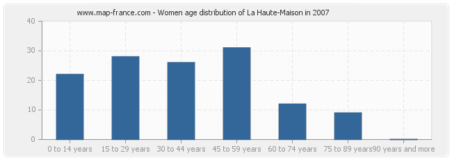 Women age distribution of La Haute-Maison in 2007